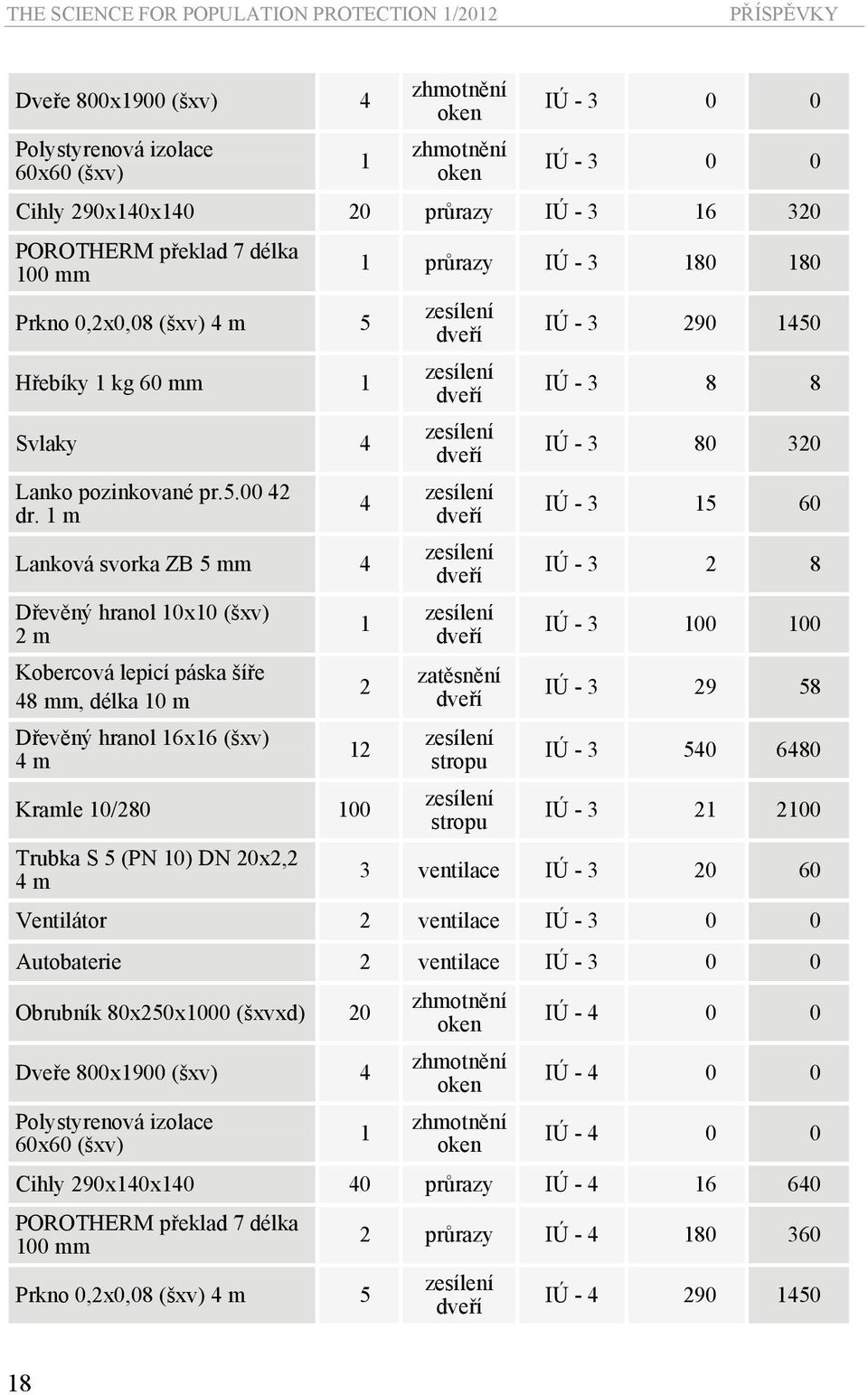 1 m Lanková svorka ZB 5 mm 4 Dřevěný hranol 10x10 (šxv) 2 m Kobercová lepicí páska šíře 48 mm, délka 10 m Dřevěný hranol 16x16 (šxv) 4 m 1 průrazy IÚ - 3 180 180 4 1 2 12 Kramle 10/280 100 Trubka S 5