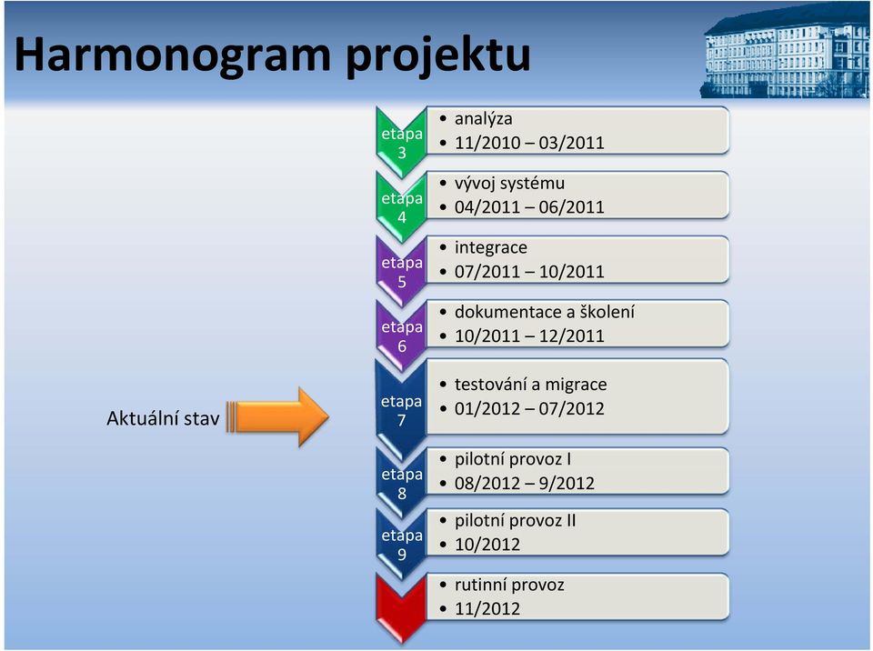 10/2011 dokumentace a školení 10/2011 12/2011 testování a migrace 01/2012 07/2012