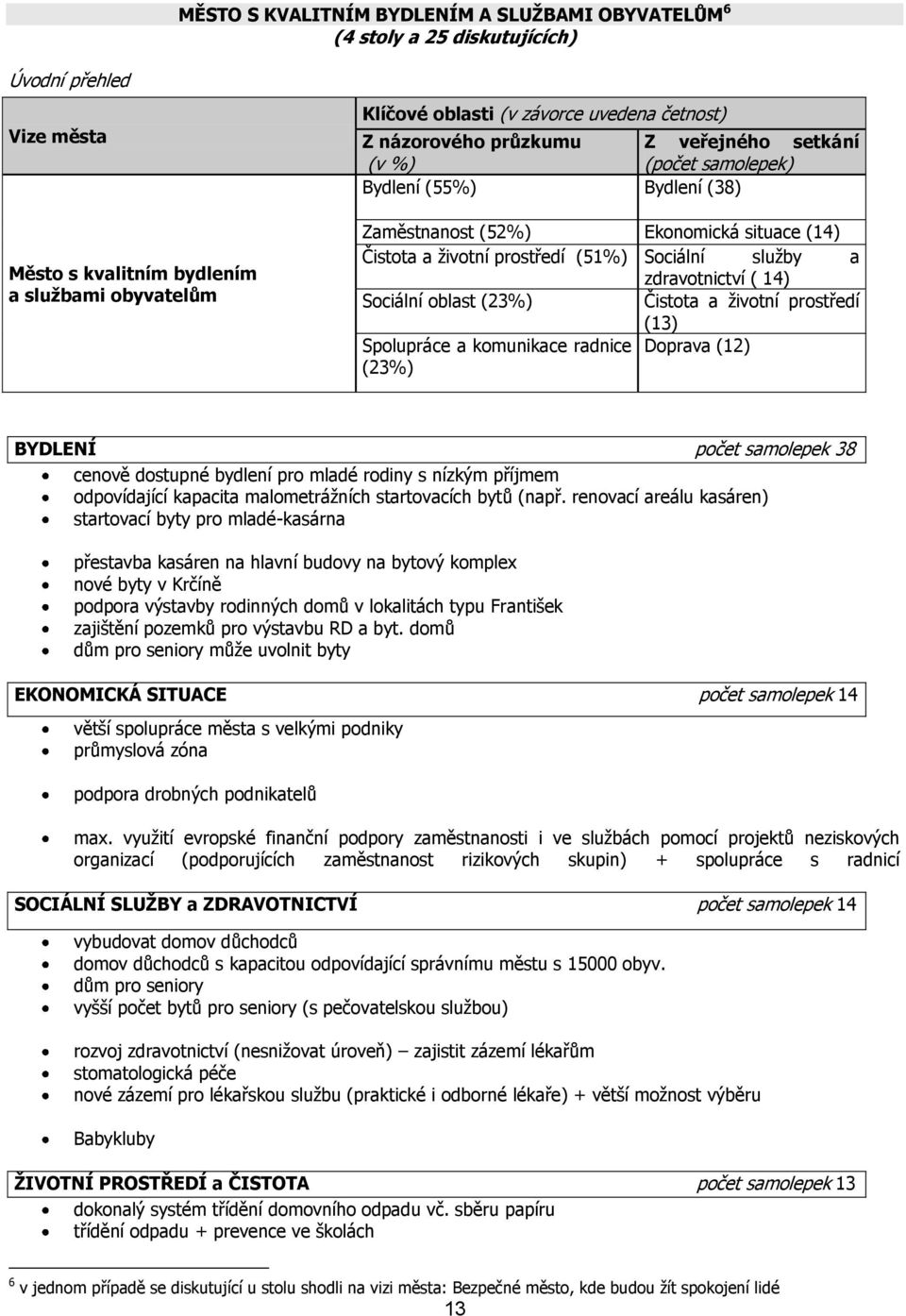 zdravotnictví ( 14) Sociální oblast (23%) Čistota a životní prostředí (13) Spolupráce a komunikace radnice Doprava (12) (23%) BYDLENÍ počet samolepek 38 cenově dostupné bydlení pro mladé rodiny s