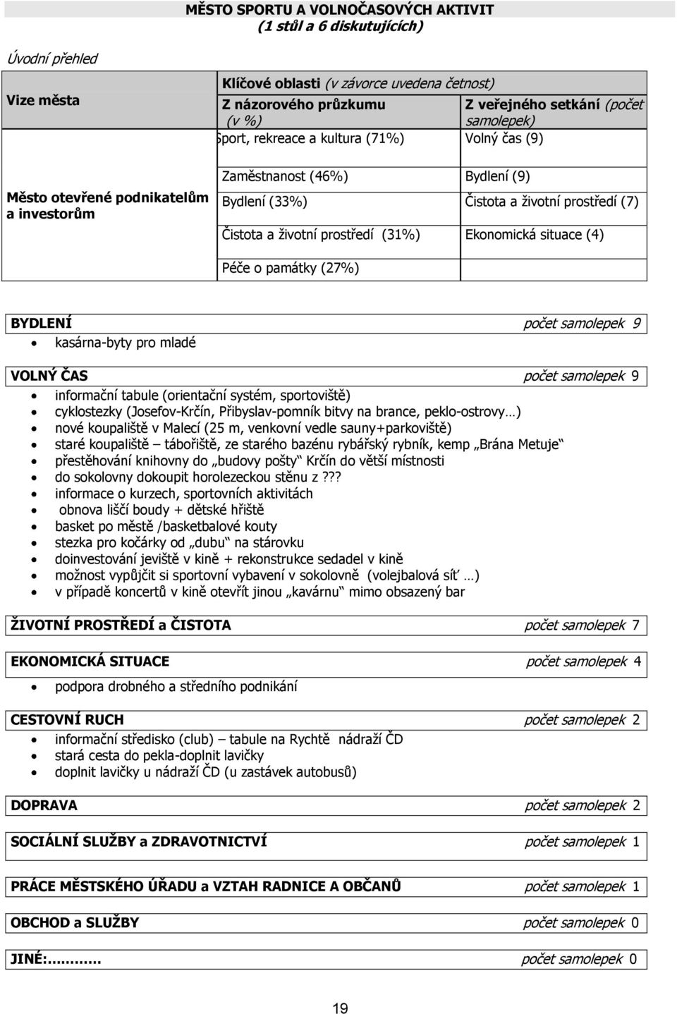 Ekonomická situace (4) Péče o památky (27%) BYDLENÍ počet samolepek 9 kasárna-byty pro mladé VOLNÝ ČAS počet samolepek 9 informační tabule (orientační systém, sportoviště) cyklostezky (Josefov-Krčín,