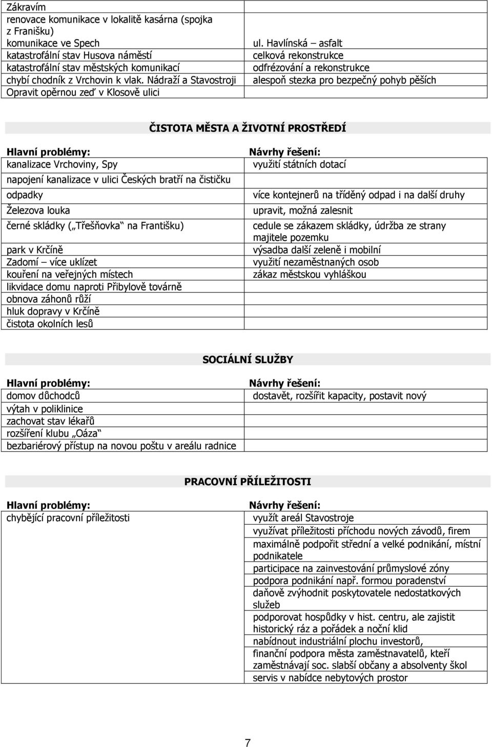 Havlínská asfalt celková rekonstrukce odfrézování a rekonstrukce alespoň stezka pro bezpečný pohyb pěších ČISTOTA MĚSTA A ŢIVOTNÍ PROSTŘEDÍ Hlavní problémy: kanalizace Vrchoviny, Spy napojení