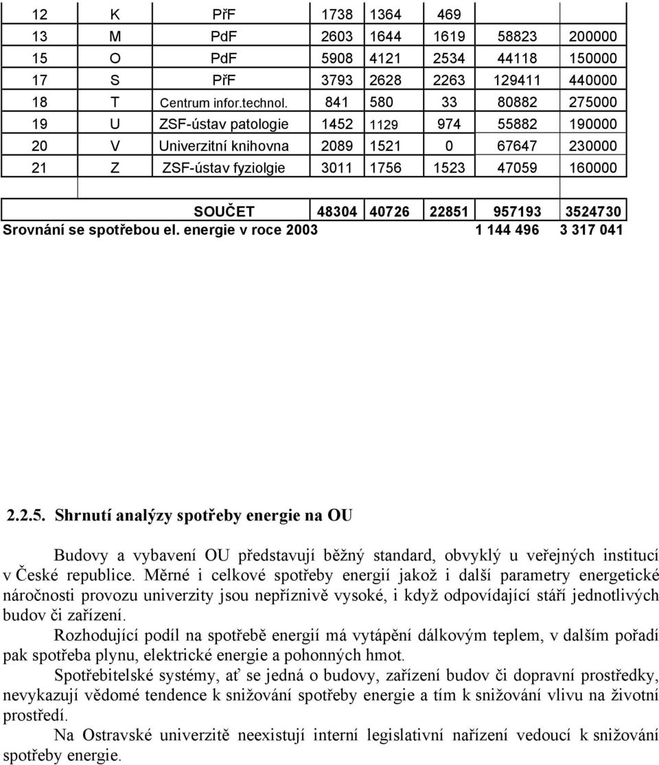 22851 957193 3524730 Srovnání se spotřebou el. energie v roce 2003 1 144 496 3 317 041 2.2.5. Shrnutí analýzy spotřeby energie na OU Budovy a vybavení OU představují běžný standard, obvyklý u veřejných institucí v České republice.