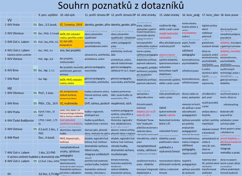 KVV Olomouc DS Doc., PhDr. 2.5 úvazk GAČR, ESF; edukační realita, specifika umění 3 KVK Ústí n. Labem DS Prof., Doc,,PhD., 4 ú VZ, IGA UJEP, komprativní 4 KVU Ústí n. Labem Doc., PhD., 4 ú pedagogika umění, ano, bez projektů katedra výchov uměním výtvarná hra, artefiletika, 5 KVV Ostrava PhD.