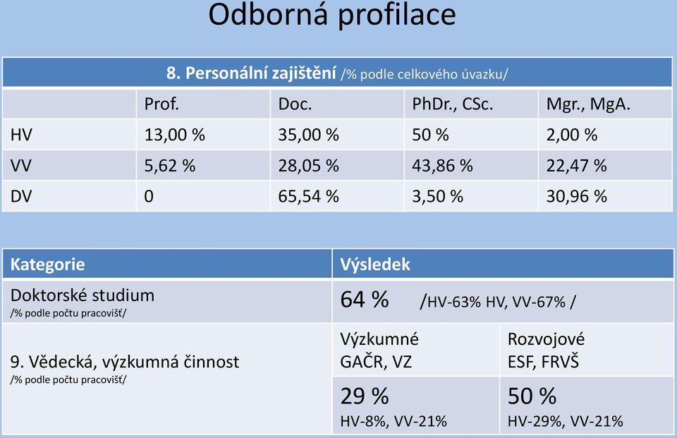 Výsledek Doktorské studium /% podle počtu pracovišť/ 64 % /HV-63% HV, VV-67% / 9.