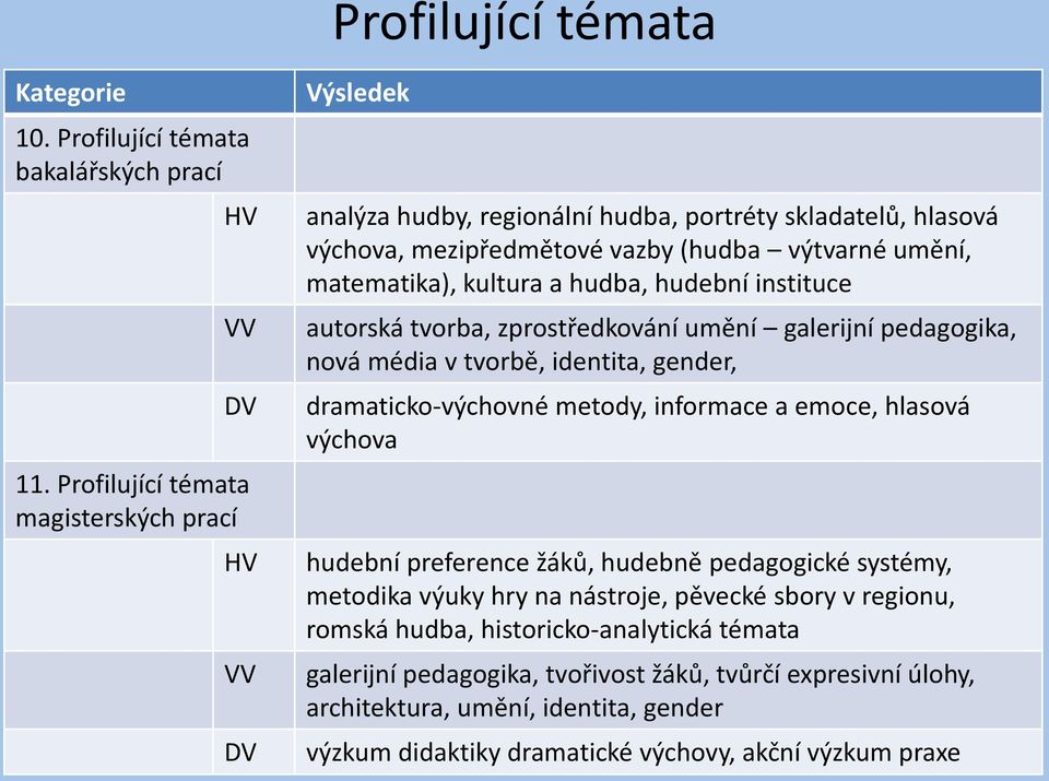 hudba, hudební instituce autorská tvorba, zprostředkování umění galerijní pedagogika, nová média v tvorbě, identita, gender, dramaticko-výchovné metody, informace a emoce, hlasová výchova