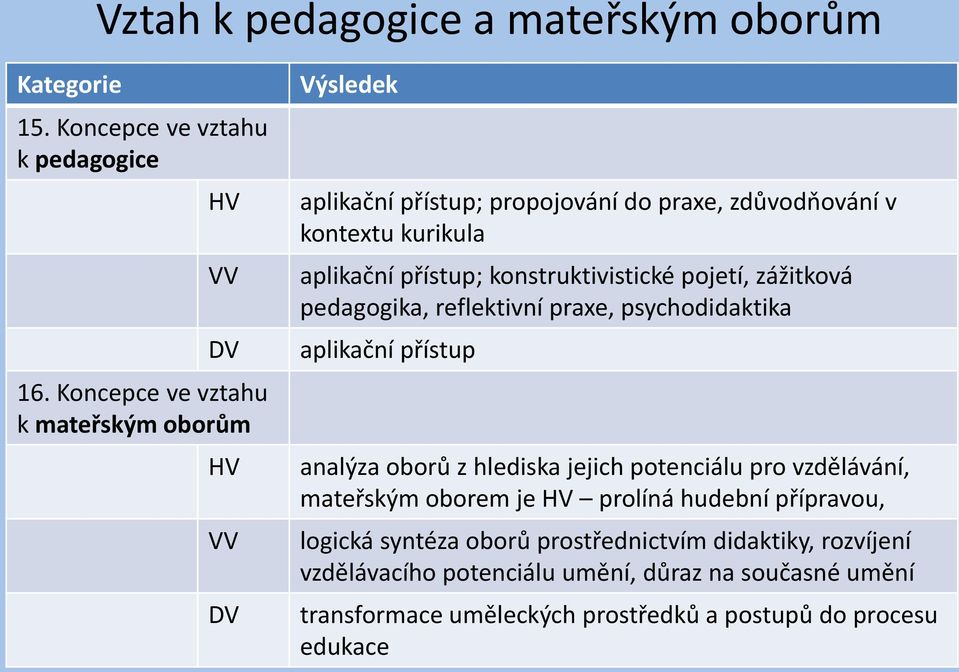 konstruktivistické pojetí, zážitková pedagogika, reflektivní praxe, psychodidaktika aplikační přístup analýza oborů z hlediska jejich potenciálu pro