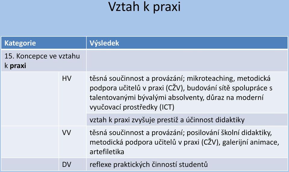 praxi (CŽV), budování sítě spolupráce s talentovanými bývalými absolventy, důraz na moderní vyučovací prostředky (ICT)