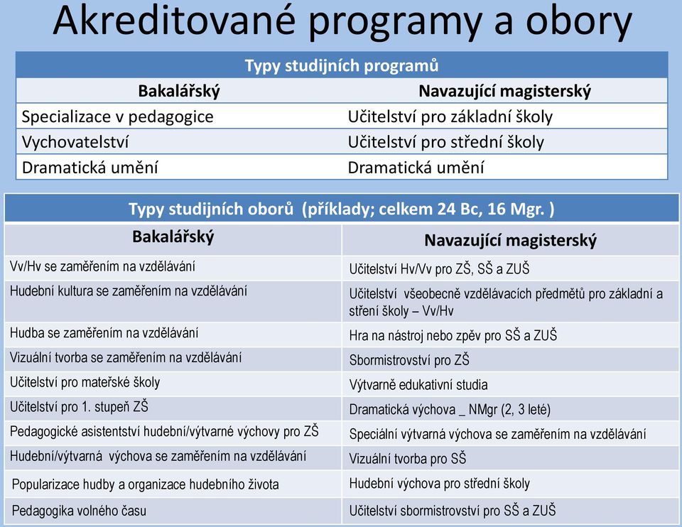 ) Bakalářský Vv/Hv se zaměřením na vzdělávání Hudební kultura se zaměřením na vzdělávání Hudba se zaměřením na vzdělávání Vizuální tvorba se zaměřením na vzdělávání Učitelství pro mateřské školy