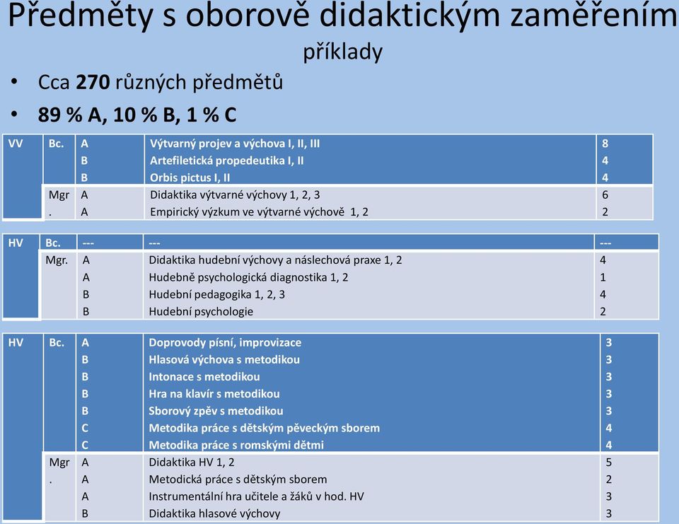 A A B B Didaktika hudební výchovy a náslechová praxe 1, 2 Hudebně psychologická diagnostika 1, 2 Hudební pedagogika 1, 2, 3 Hudební psychologie 4 1 4 2 8 4 4 6 2 HV Bc. A B B B B C C Mgr.