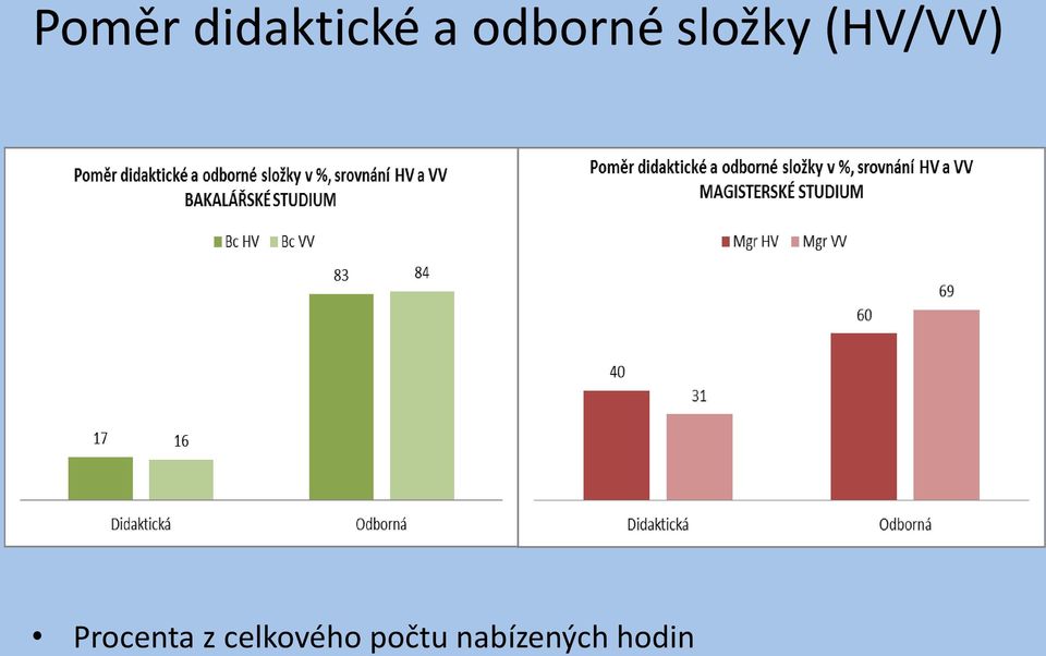 (HV/VV) Procenta z