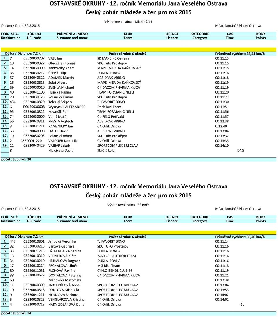 6 CZE20006 Solař Albert MAPEI MERIDA KAŇKOVSKÝ 00::9. 9 CZE200060 ŠVEHLA Michael CK DACOM PHARMA KYJOV 00::9 8. 40 CZE200406 Husička Radim TEAM FORMAN CINELLI 00::20 9.