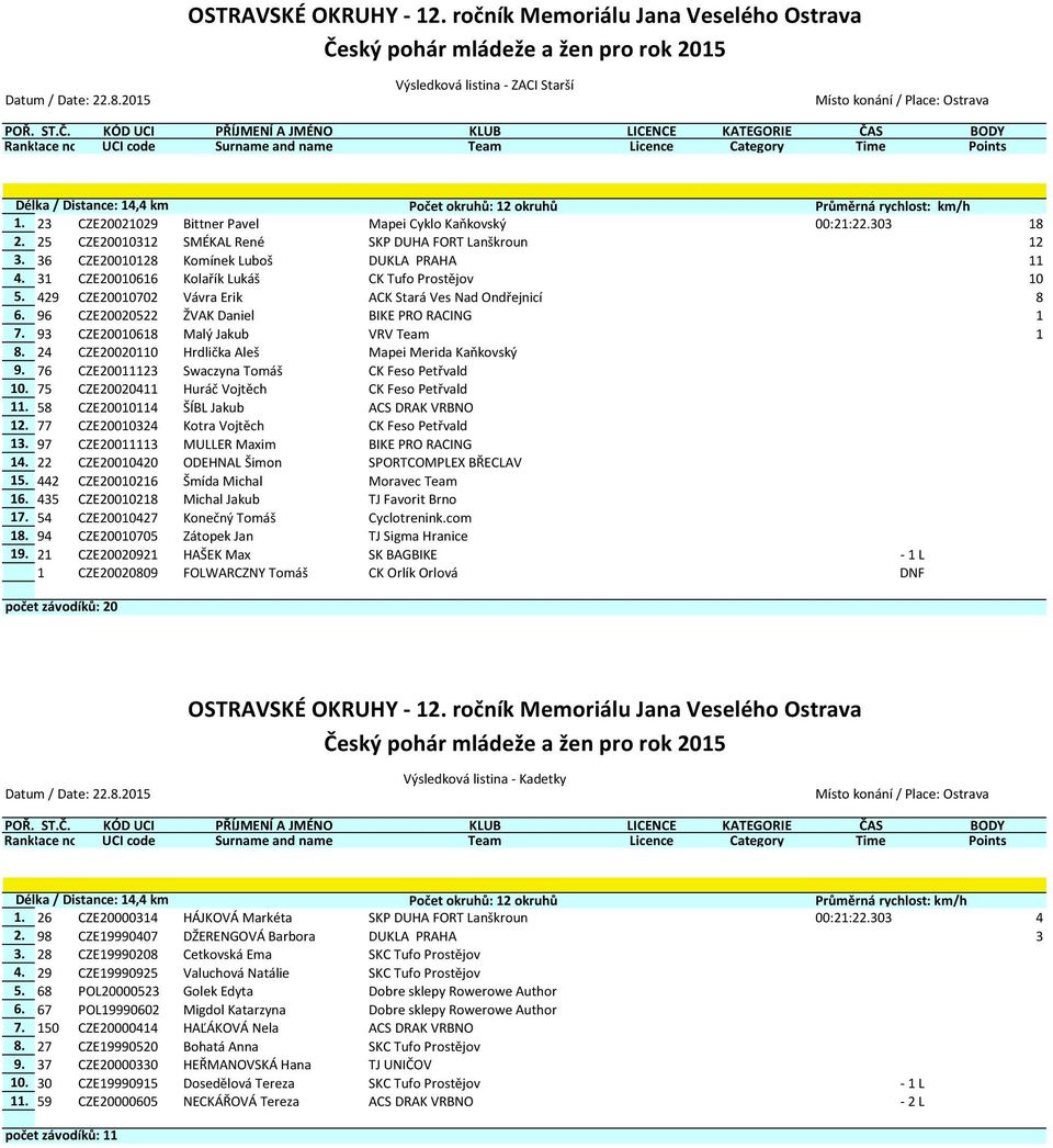 9 CZE200068 Malý Jakub VRV Team 8. 24 CZE200200 Hrdlička Aleš Mapei Merida Kaňkovský 9. 6 CZE2002 Swaczyna Tomáš 0. CZE200204 Huráč Vojtěch. 8 CZE20004 ŠÍBL Jakub ACS DRAK VRBNO 2.