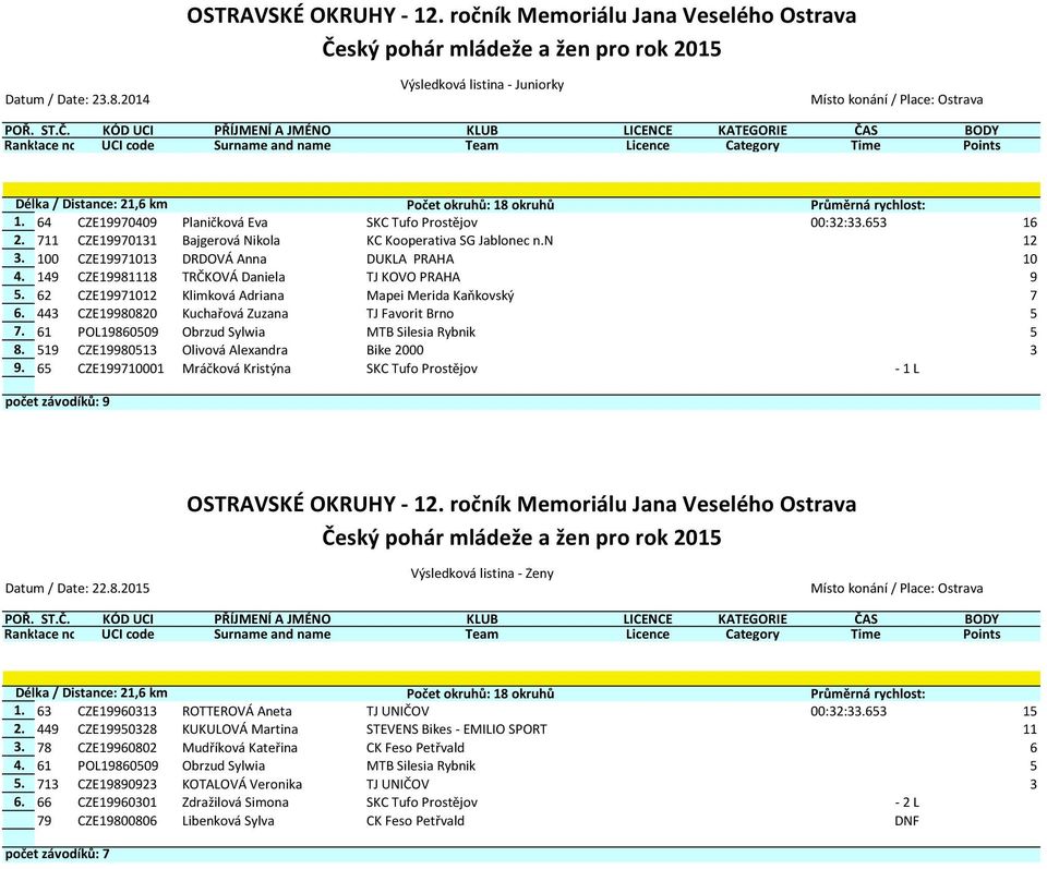 6 POL986009 Obrzud Sylwia MTB Silesia Rybnik 8. 9 CZE9980 Olivová Alexandra Bike 2000 9.