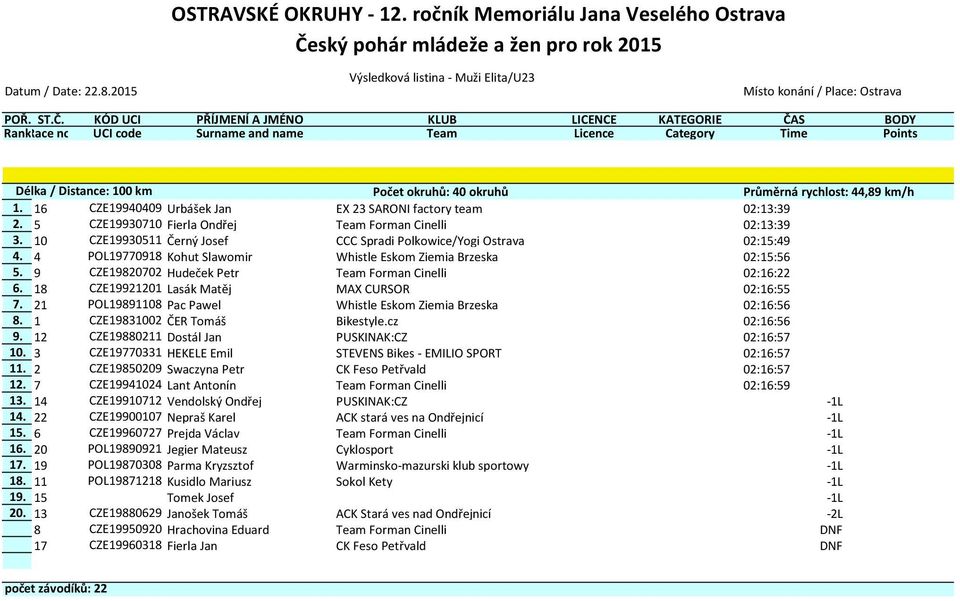 9 CZE982002 Hudeček Petr Team Forman Cinelli 02:6:22 6. 8 CZE99220 Lasák Matěj MAX CURSOR 02:6:. 2 POL98908 Pac Pawel Whistle Eskom Ziemia Brzeska 02:6:6 8. CZE98002 ČER Tomáš Bikestyle.cz 02:6:6 9.