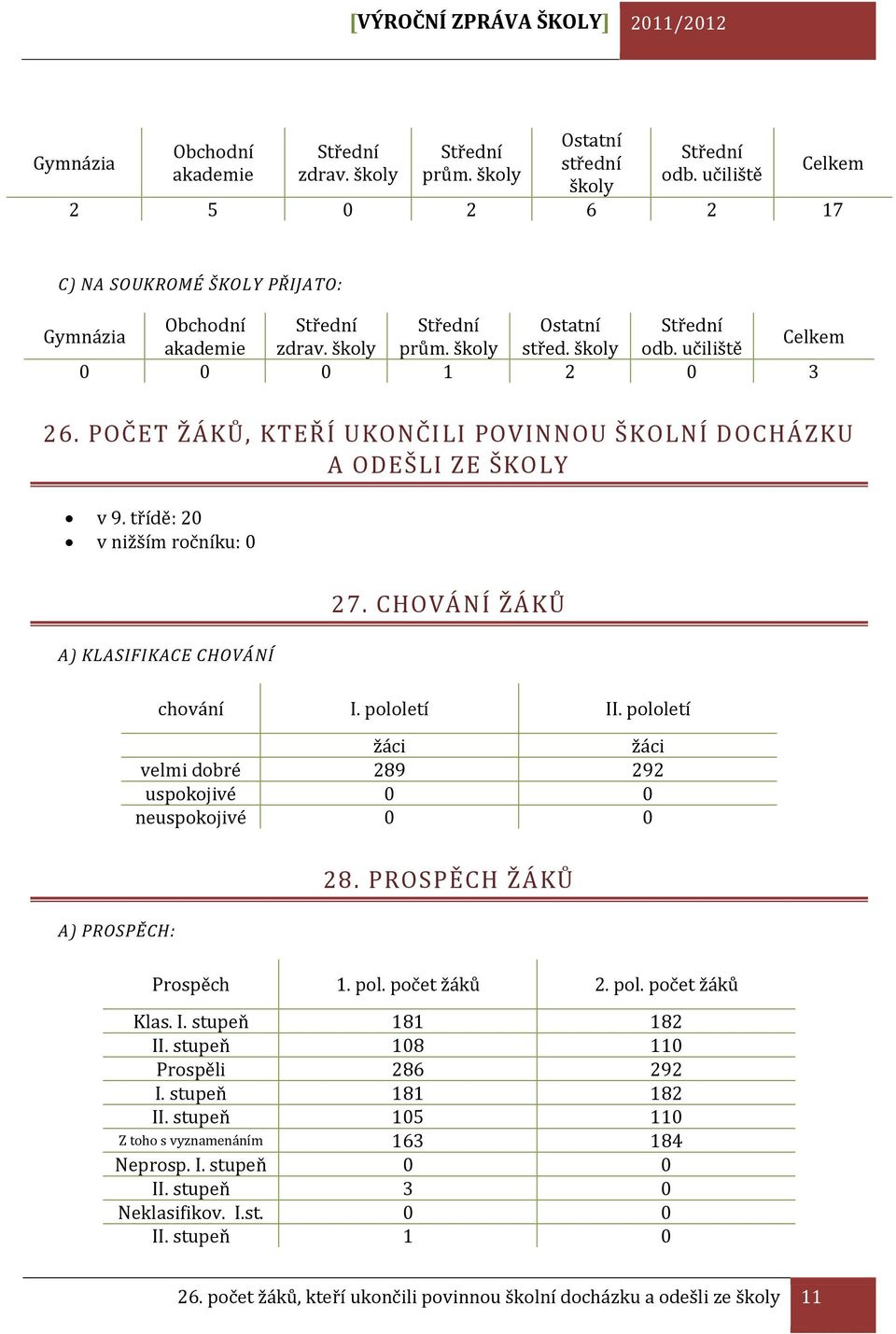 POČET ŽÁKŮ, KTEŘÍ UKONČILI POVINNOU ŠKOLNÍ DOCHÁZKU A ODEŠLI ZE ŠKOLY v 9. třídě: 20 v nižším ročníku: 0 A) KLASIFIKACE CHOVÁNÍ 27. CHOVÁNÍ ŽÁKŮ chování I. pololetí II.