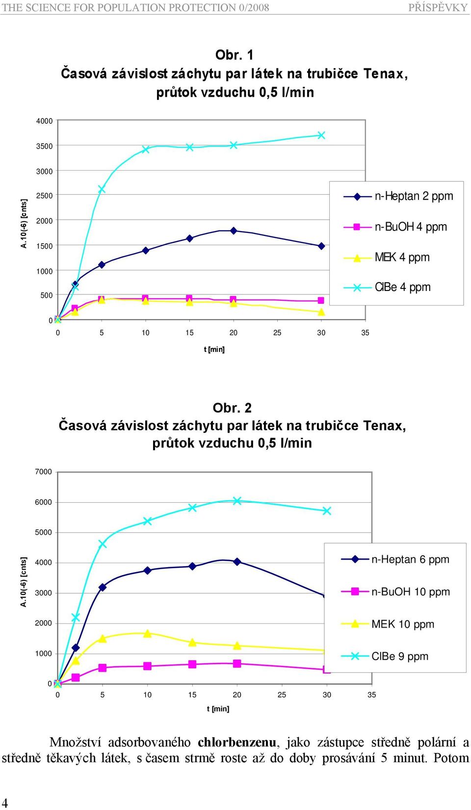 2 Časová závislost záchytu par látek na trubičce Tenax, průtok vzduchu 0,5 l/min 7000 6000 5000 A.