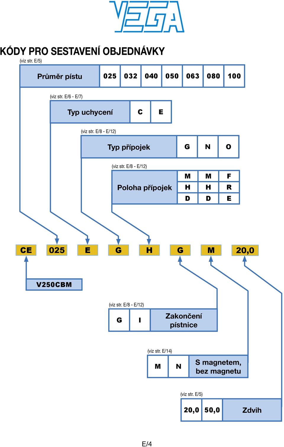 E/8 - E/12) Poloha přípojek M M F H H R D D E CE 025 E G H G M 20,0 V250CBM (viz str.