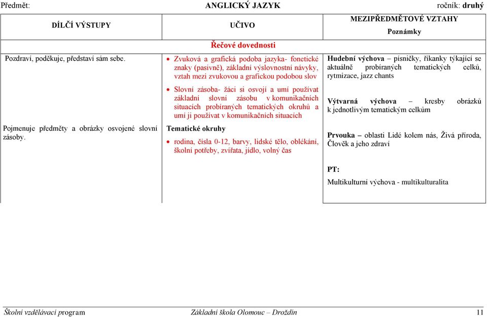 základní slovní zásobu v komunikačních situacích probíraných tematických okruhů a umí ji používat v komunikačních situacích Tematické okruhy rodina, čísla 0-12, barvy, lidské tělo, oblékání, školní