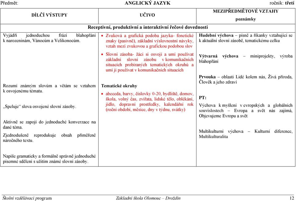 Receptivní, produktivní a interaktivní řečové dovednosti Zvuková a grafická podoba jazyka- fonetické znaky (pasivně), základní výslovnostní návyky, vztah mezi zvukovou a grafickou podobou slov Slovní