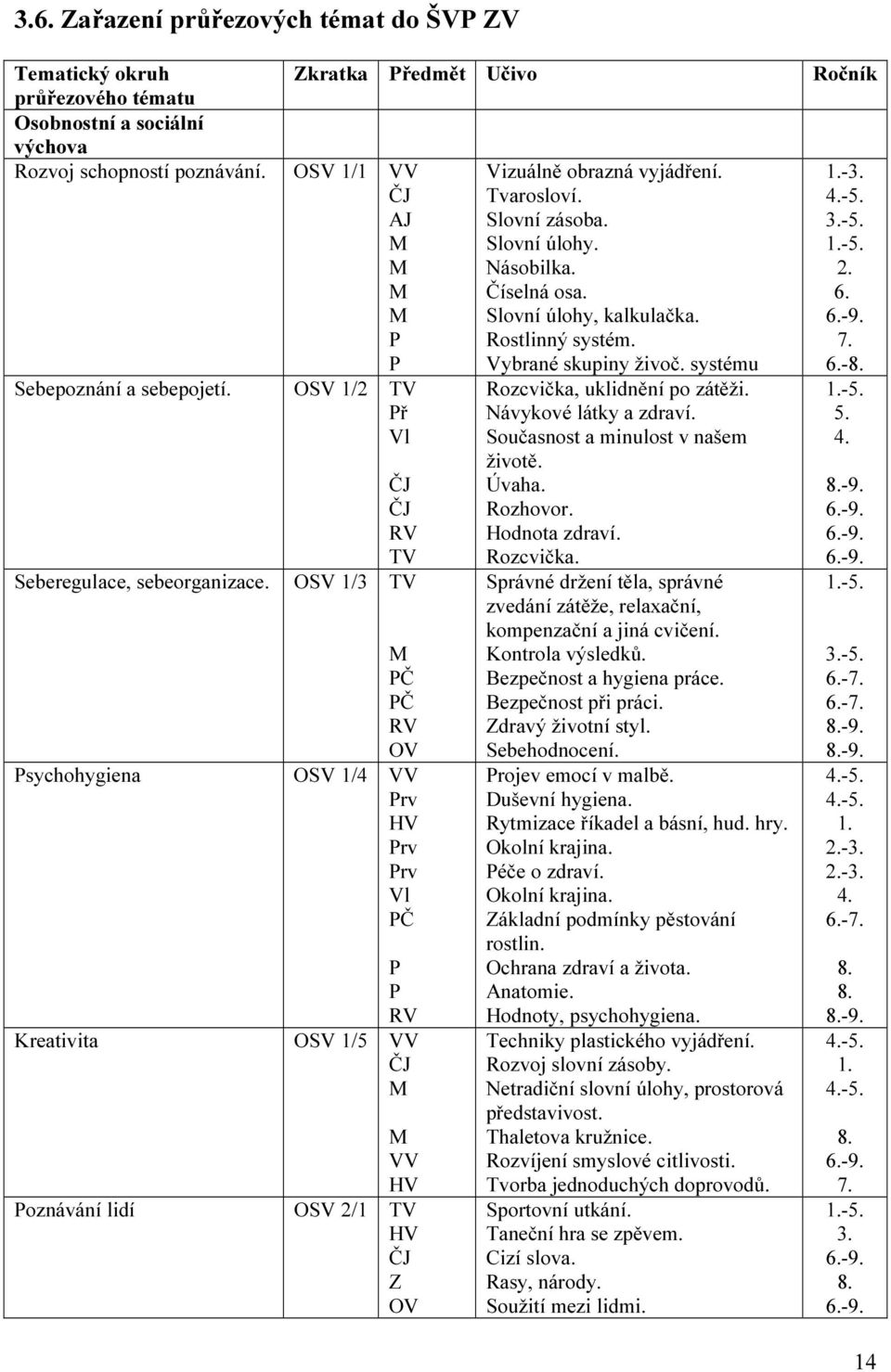 OSV 1/2 TV Př Vl ČJ ČJ RV TV Seberegulace, sebeorganizace.