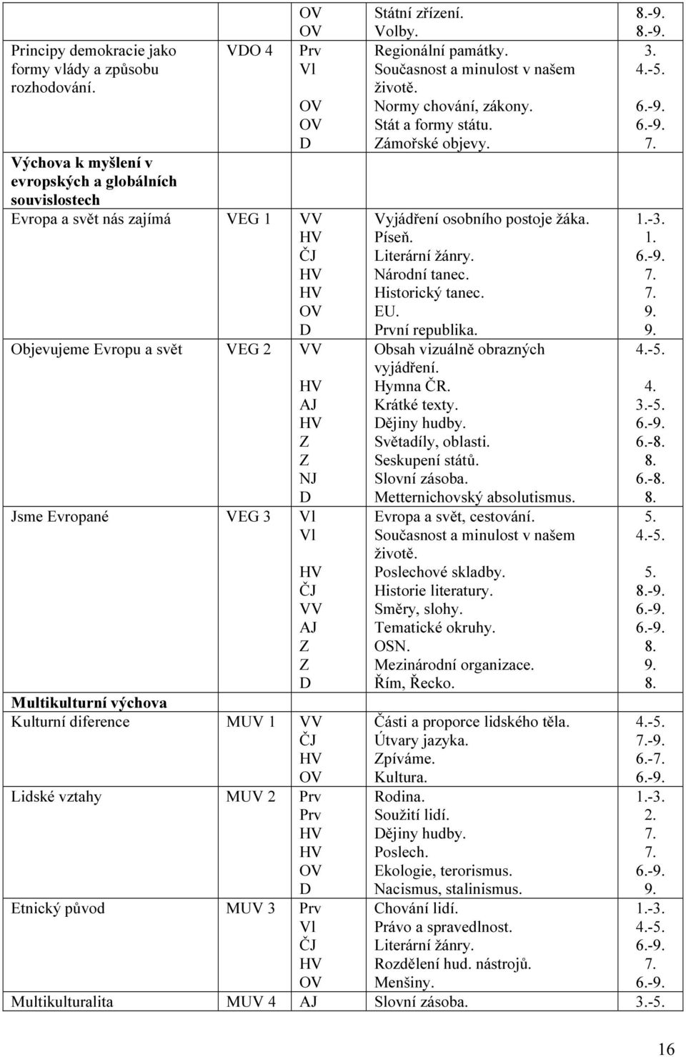 Evropané VEG 3 Vl Vl HV ČJ VV AJ Z Z D Multikulturní výchova Kulturní diference MUV 1 VV ČJ HV OV Lidské vztahy MUV 2 Prv Prv HV HV OV D Etnický původ MUV 3 Prv Vl ČJ HV OV Státní zřízení. Volby.