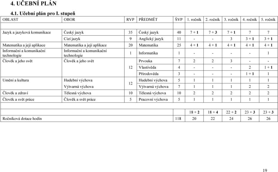 Matematika 25 4 + 1 4 + 1 4 + 1 4 + 1 4 + 1 Informační a komunikační Informační a komunikační technologie technologie 1 Informatika 1 - - - - 1 Člověk a jeho svět Člověk a jeho svět Prvouka 7 2 2 3 -