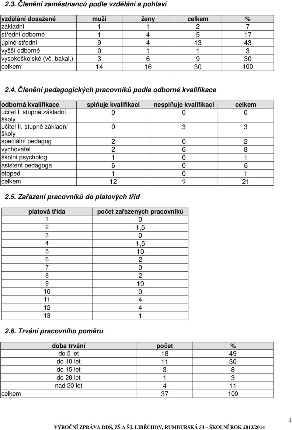 stupně základní školy 0 0 0 učitel II. stupně základní školy 0 3 3 speciální pedagog 2 0 2 vychovatel 2 6 8 školní psycholog 1 0 1 asistent pedagoga 6 0 6 etoped 1 0 1 celkem 12 9 21 2.5.