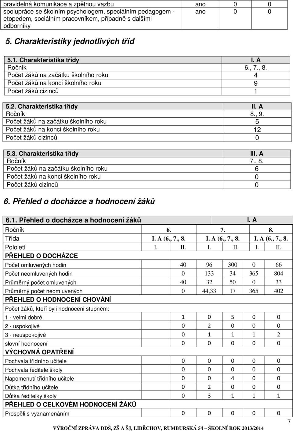 Charakteristika třídy II. A Ročník 8., 9. Počet žáků na začátku školního roku 5 Počet žáků na konci školního roku 12 Počet žáků cizinců 0 5.3. Charakteristika třídy III. A Ročník 7., 8.