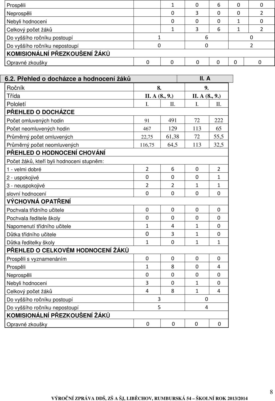 A Ročník 8. 9. Třída II.