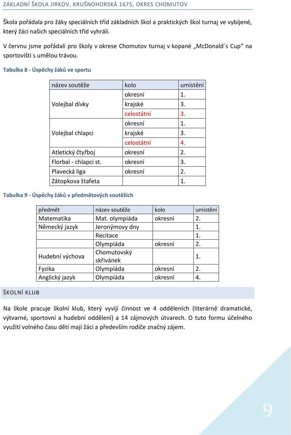 Tabulka 8 - Úspěchy žáků ve sportu název soutěže kolo umístění Volejbal dívky Volejbal chlapci okresní 1. krajské 3. celostátní 3. okresní 1. krajské 3. celostátní 4. Atletický čtyřboj okresní 2.