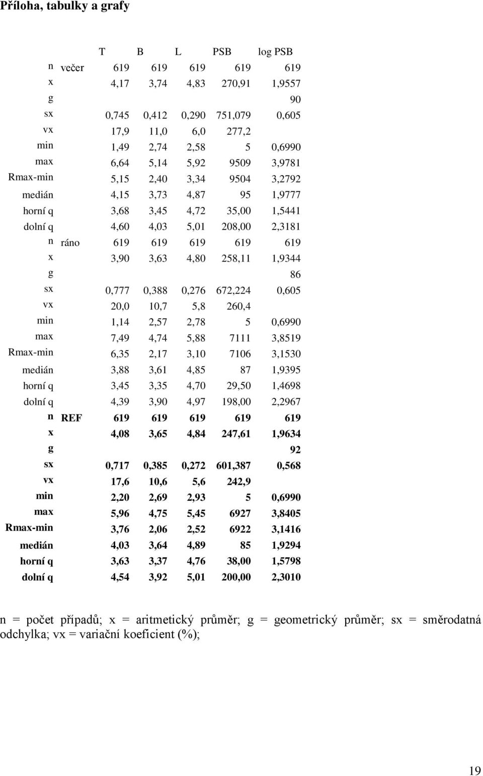3,90 3,63 4,80 258,11 1,9344 g 86 sx 0,777 0,388 0,276 672,224 0,605 vx 20,0 10,7 5,8 260,4 min 1,14 2,57 2,78 5 0,6990 max 7,49 4,74 5,88 7111 3,8519 Rmax-min 6,35 2,17 3,10 7106 3,1530 medián 3,88