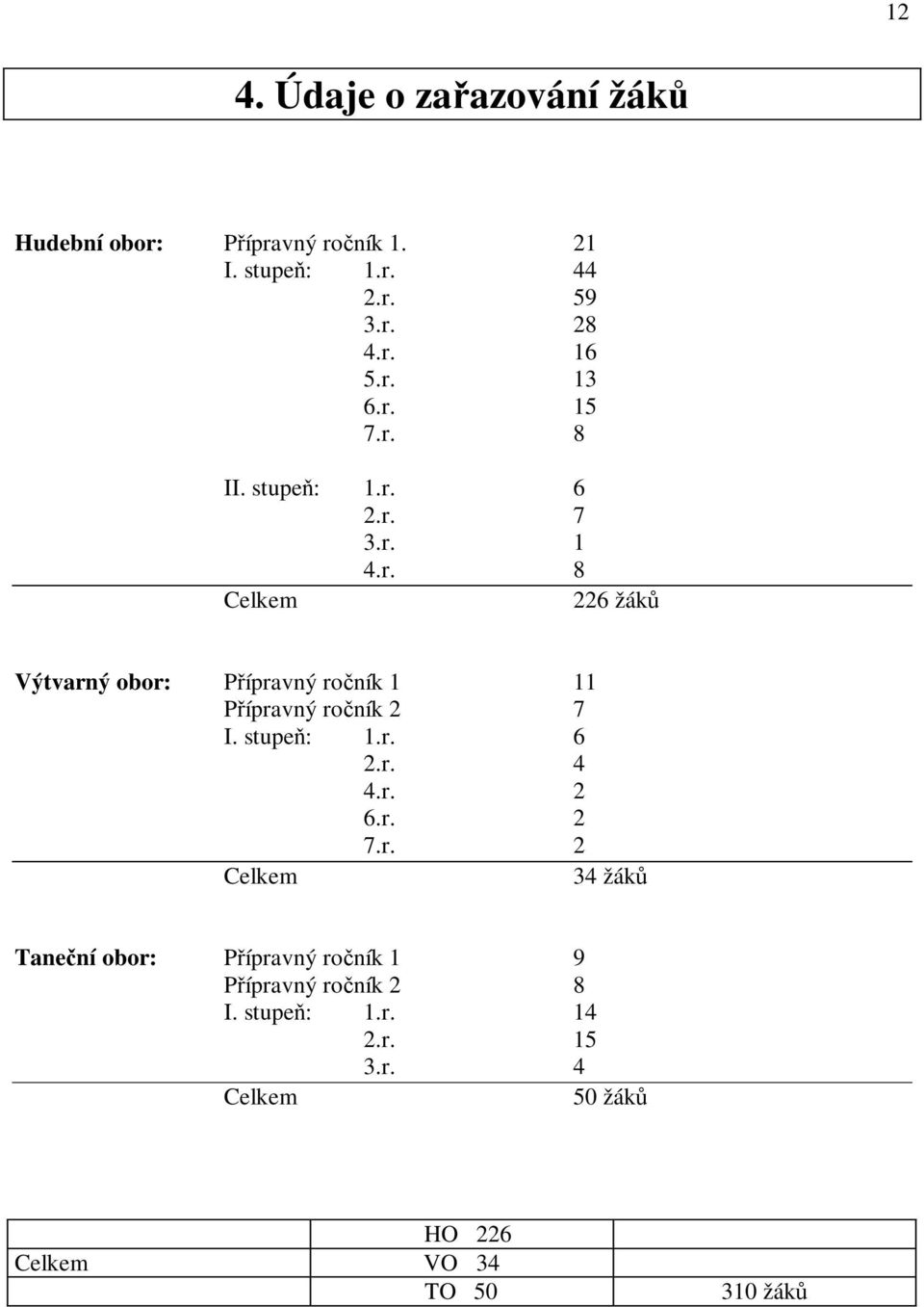 stupe: 1.r. 6 2.r. 4 4.r. 2 6.r. 2 7.r. 2 Celkem 34 žák Tanení obor: Pípravný roník 1 9 Pípravný roník 2 8 I.