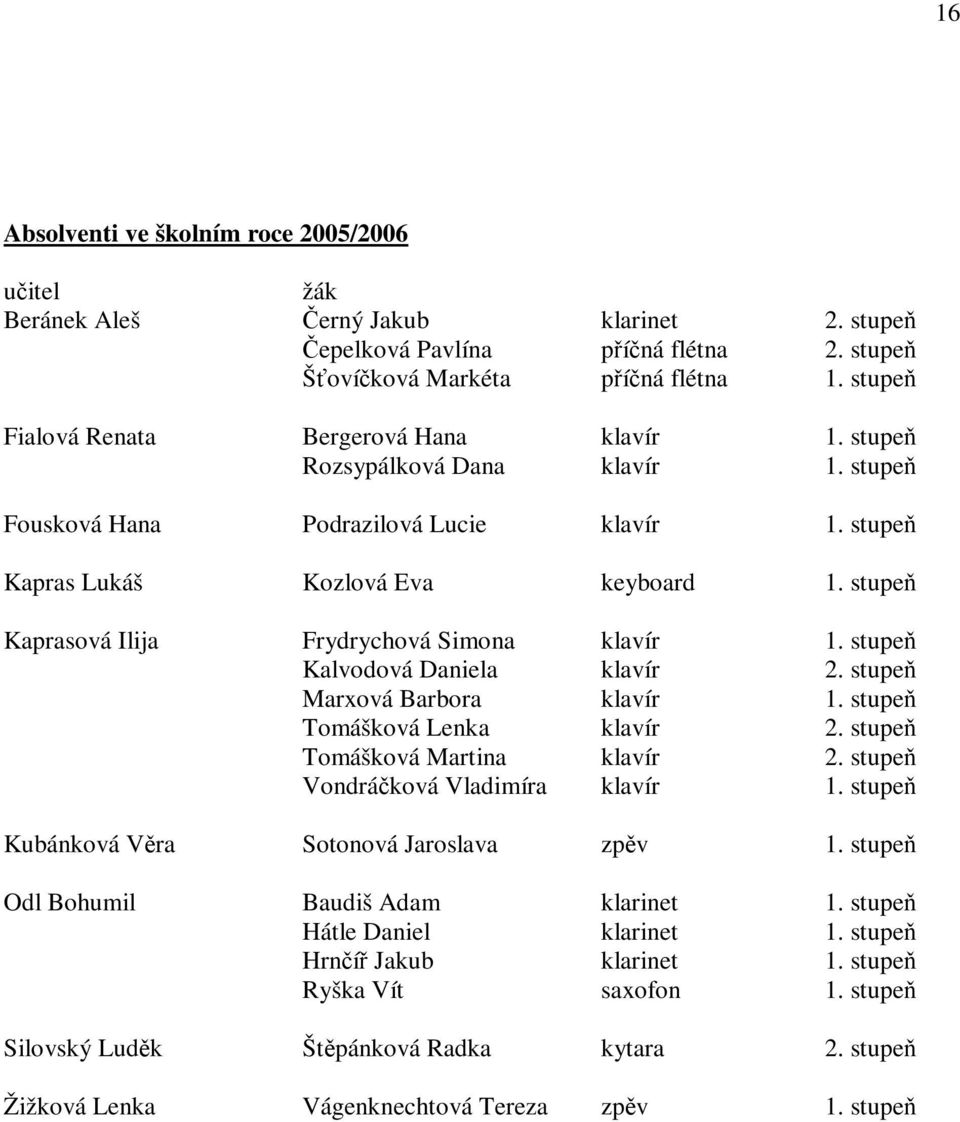 stupe Kaprasová Ilija Frydrychová Simona klavír 1. stupe Kalvodová Daniela klavír 2. stupe Marxová Barbora klavír 1. stupe Tomášková Lenka klavír 2. stupe Tomášková Martina klavír 2.