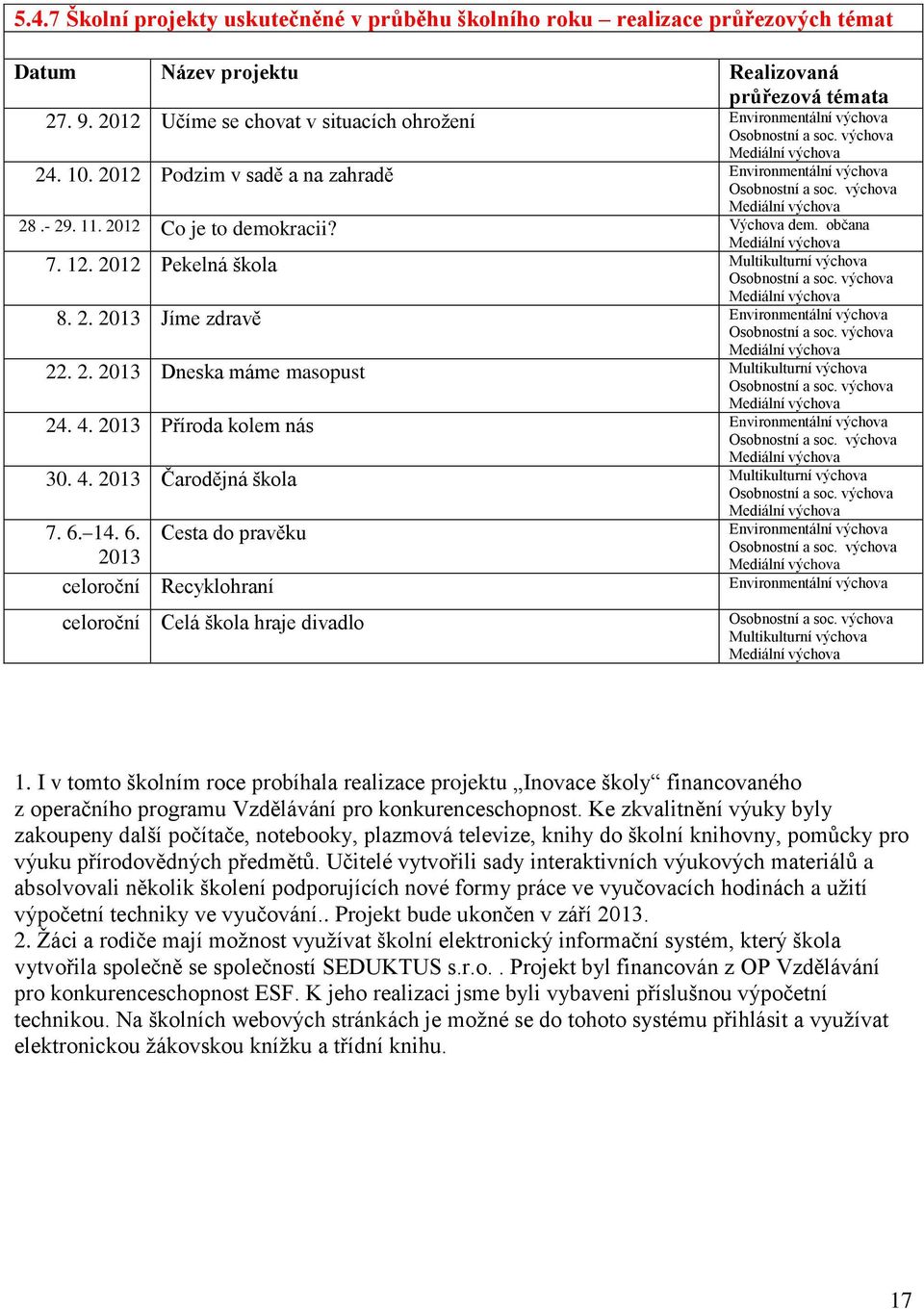 výchova Mediální výchova 28.- 29. 11. 2012 Co je to demokracii? Výchova dem. občana Mediální výchova 7. 12. 2012 Pekelná škola Multikulturní výchova Osobnostní a soc. výchova Mediální výchova 8. 2. 2013 Jíme zdravě Environmentální výchova Osobnostní a soc.