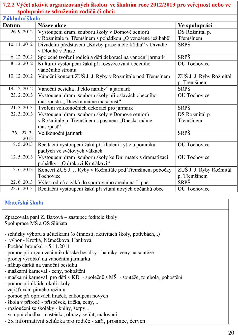 2012 Divadelní představení Kdyby prase mělo křídla v Divadle SRPŠ v Dlouhé v Praze 6. 12. 2012 Společné tvoření rodičů a dětí dekorací na vánoční jarmark SRPŠ 8. 12. 2012 Kulturní vystoupení žáků při rozsvěcování obecního OÚ Tochovice vánočního stromu 10.