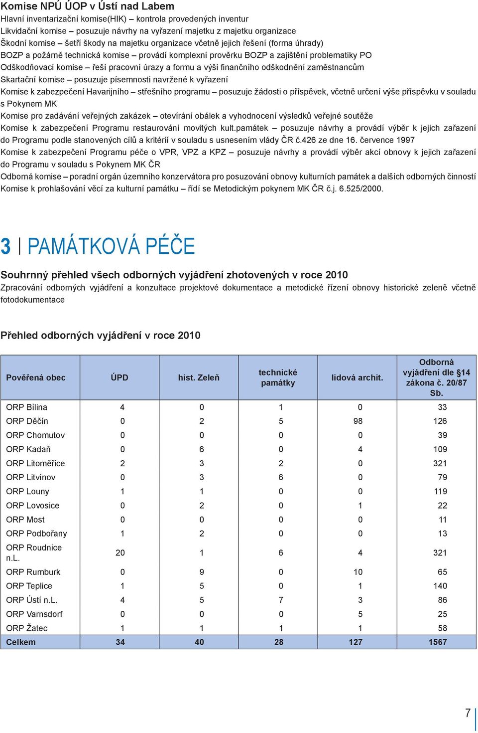 výši finančního odškodnění zaměstnancům Skartační komise posuzuje písemnosti navržené k vyřazení Komise k zabezpečení Havarijního střešního programu posuzuje žádosti o příspěvek, včetně určení výše