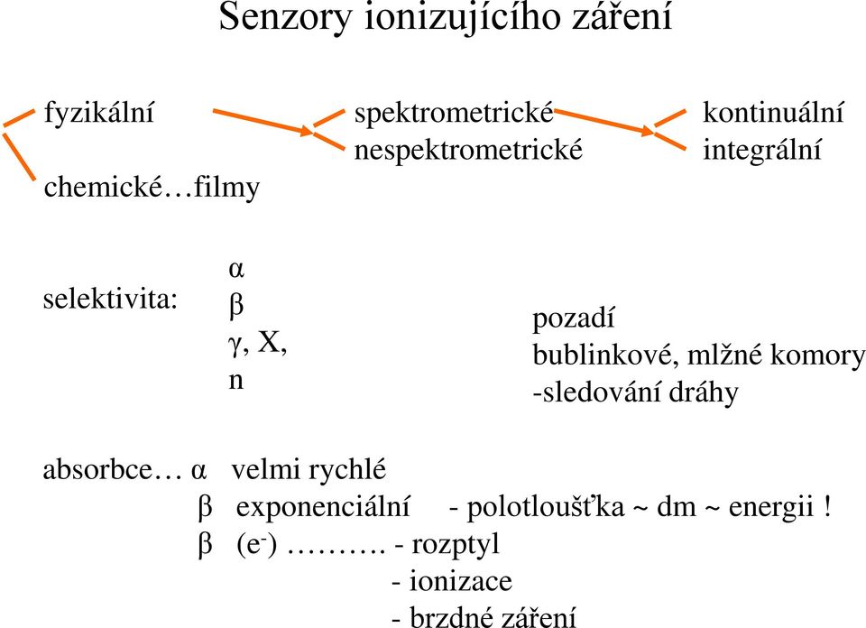 bublinkové, mlžné komory -sledování dráhy absorbce α velmi rychlé β