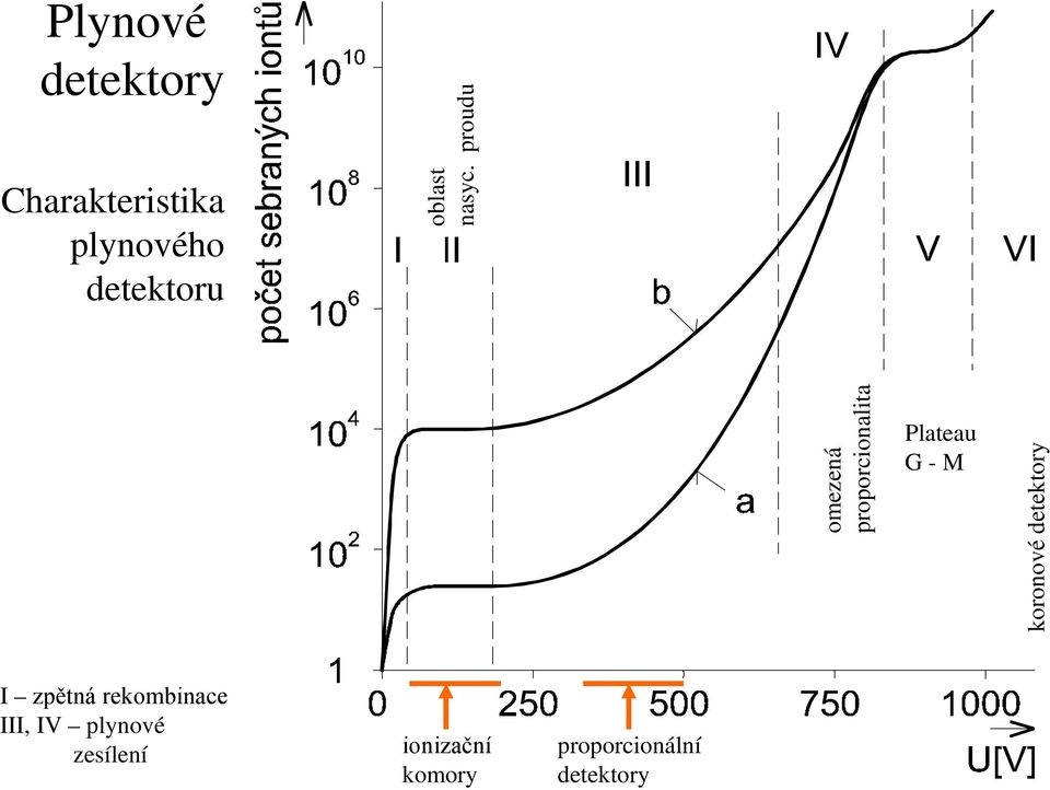 proudu omezená proporcionalita Plateau G - M koronové