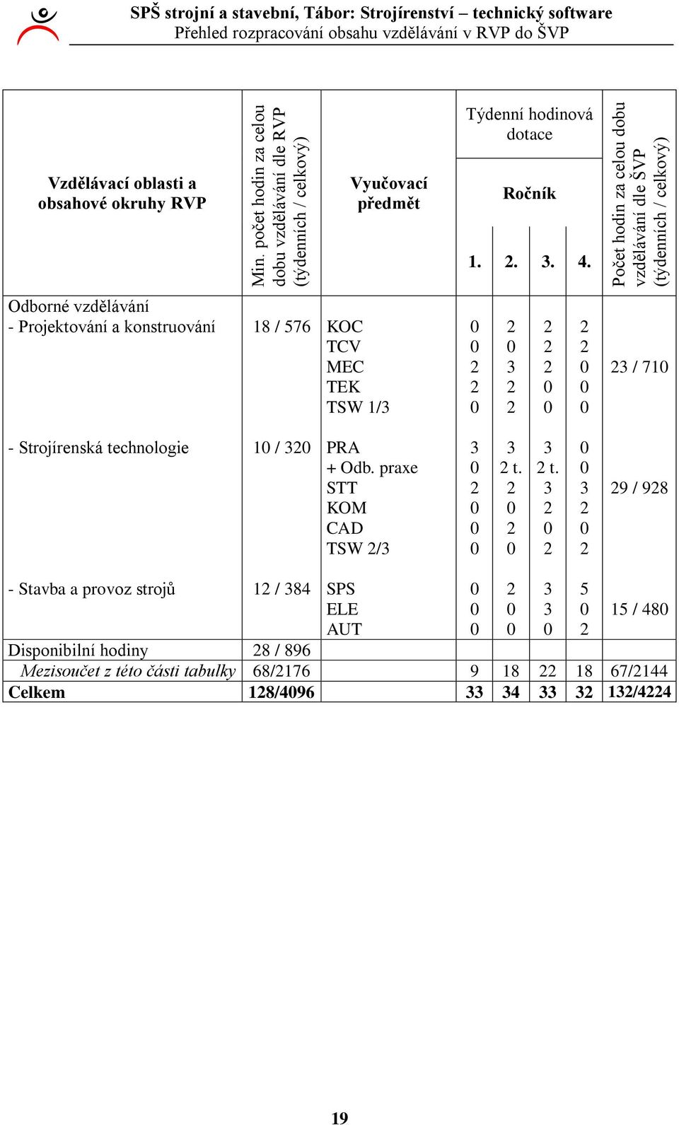 ... Odborné vzdělávání - Projektování a konstruování 8 / 576 KOC TCV MEC TEK TSW / 0 0 0 0 0 0 0 0 0 / 70 - Strojírenská technologie 0 / 0 PRA + Odb.