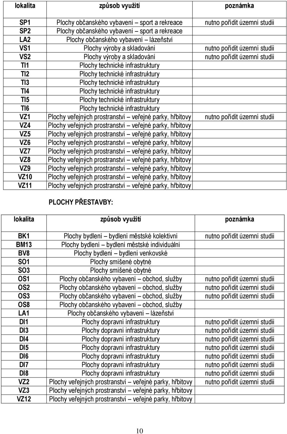 Plochy technické infrastruktury TI4 Plochy technické infrastruktury TI5 Plochy technické infrastruktury TI6 Plochy technické infrastruktury VZ1 Plochy veřejných prostranství veřejné parky, hřbitovy