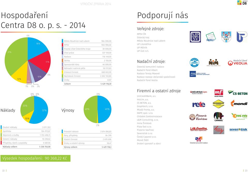 nad Labem UP Litoměřice UP Mělník UP Ústí n/l Náklady 17% 0% 10% 12% 3% 1% 0% 2% 0% 0% 33% 57% 10% Osobní náklady 3 011 353 Spotřeba 554 972,67 Nájemné a služby 1 755 498,73 Ostatní náklady 10 238,62