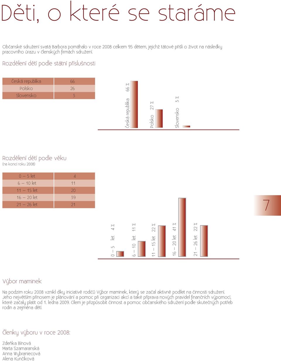 4 % 6 10 let 11 % 11 15 let 22 % 16 20 let 41 % Česká republika 66 % Polsko 27 % Slovensko 3 % 21 26 let 22 % Výbor maminek Na podzim roku 2008 vznikl díky iniciativě rodičů Výbor maminek, který se
