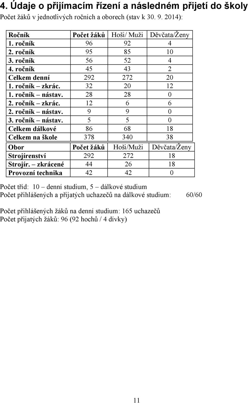 28 28 0 2. ročník zkrác. 12 6 6 2. ročník nástav. 9 9 0 3. ročník nástav. 5 5 0 Celkem dálkové 86 68 18 Celkem na škole 378 340 38 Obor Počet žáků Hoši/Muži Děvčata/Ženy Strojírenství 292 272 18 Strojír.