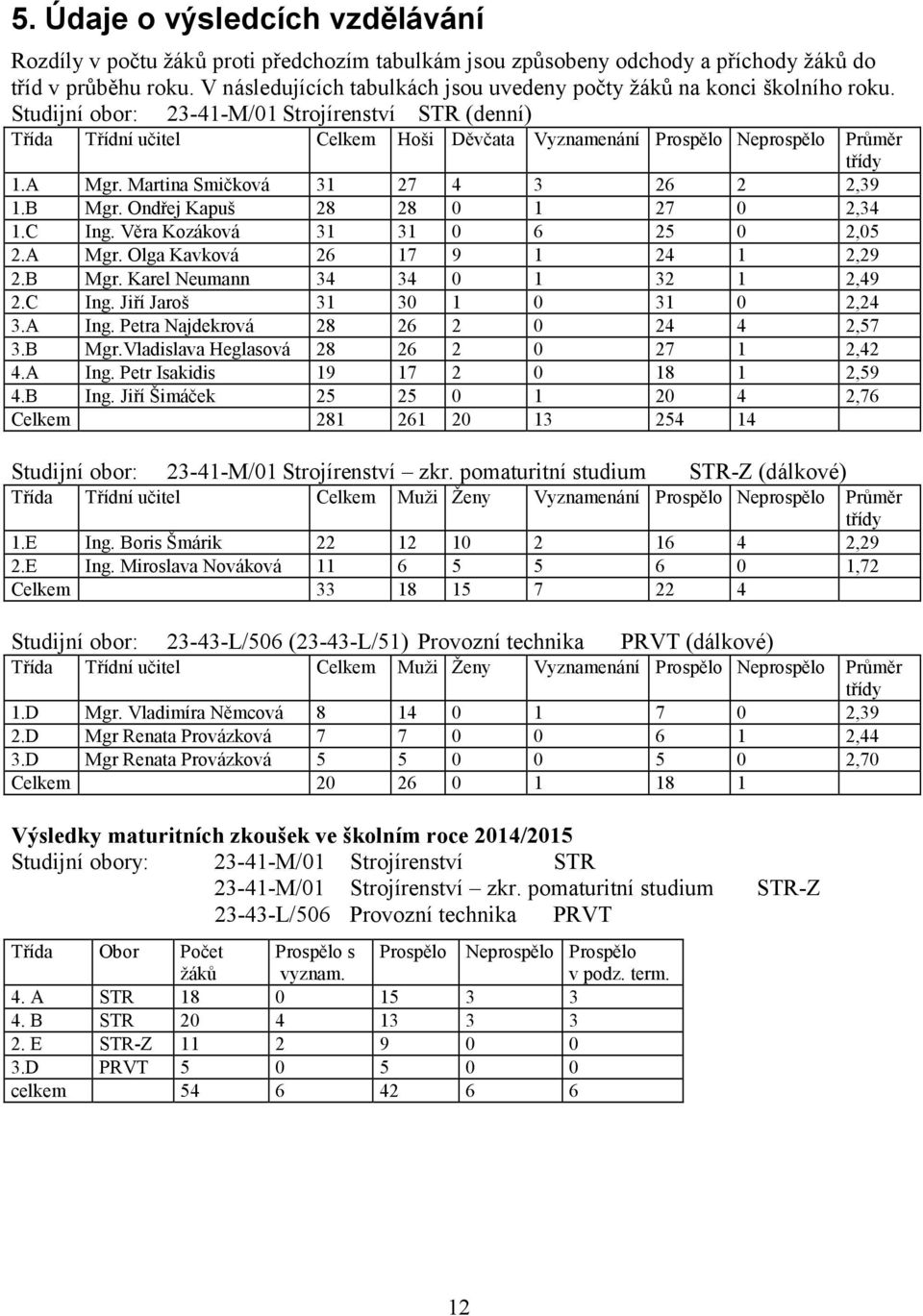 Studijní obor: 23-41-M/01 Strojírenství STR (denní) Třída Třídní učitel Celkem Hoši Děvčata Vyznamenání Prospělo Neprospělo Průměr třídy 1.A Mgr. Martina Smičková 31 27 4 3 26 2 2,39 1.B Mgr.