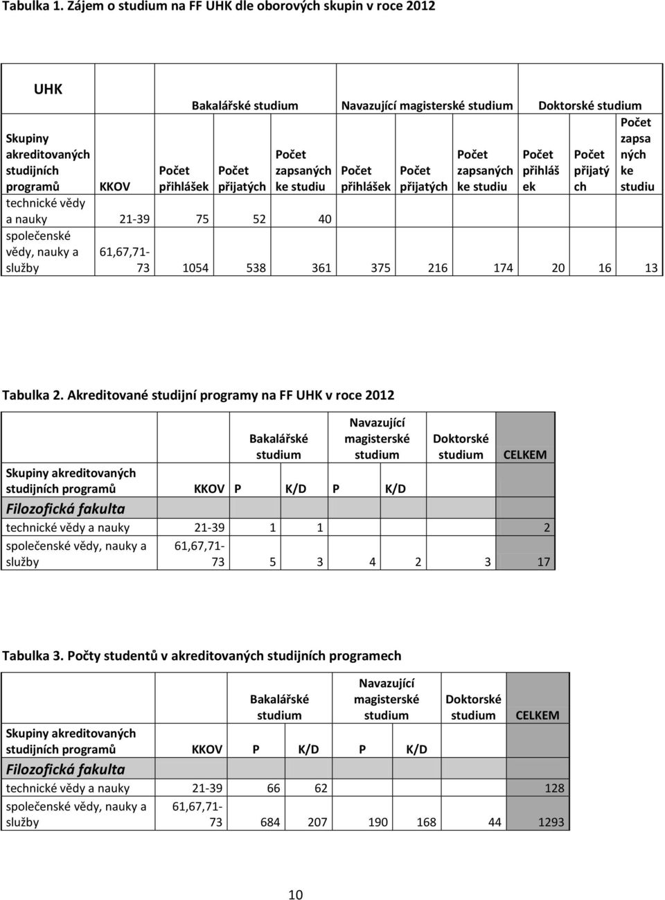 přijatých Počet zapsaných ke studiu KKOV technické vědy a nauky 21-39 75 52 40 společenské vědy, nauky a služby Počet přihlášek Počet přijatých Počet zapsaných ke studiu Počet přihláš ek Počet