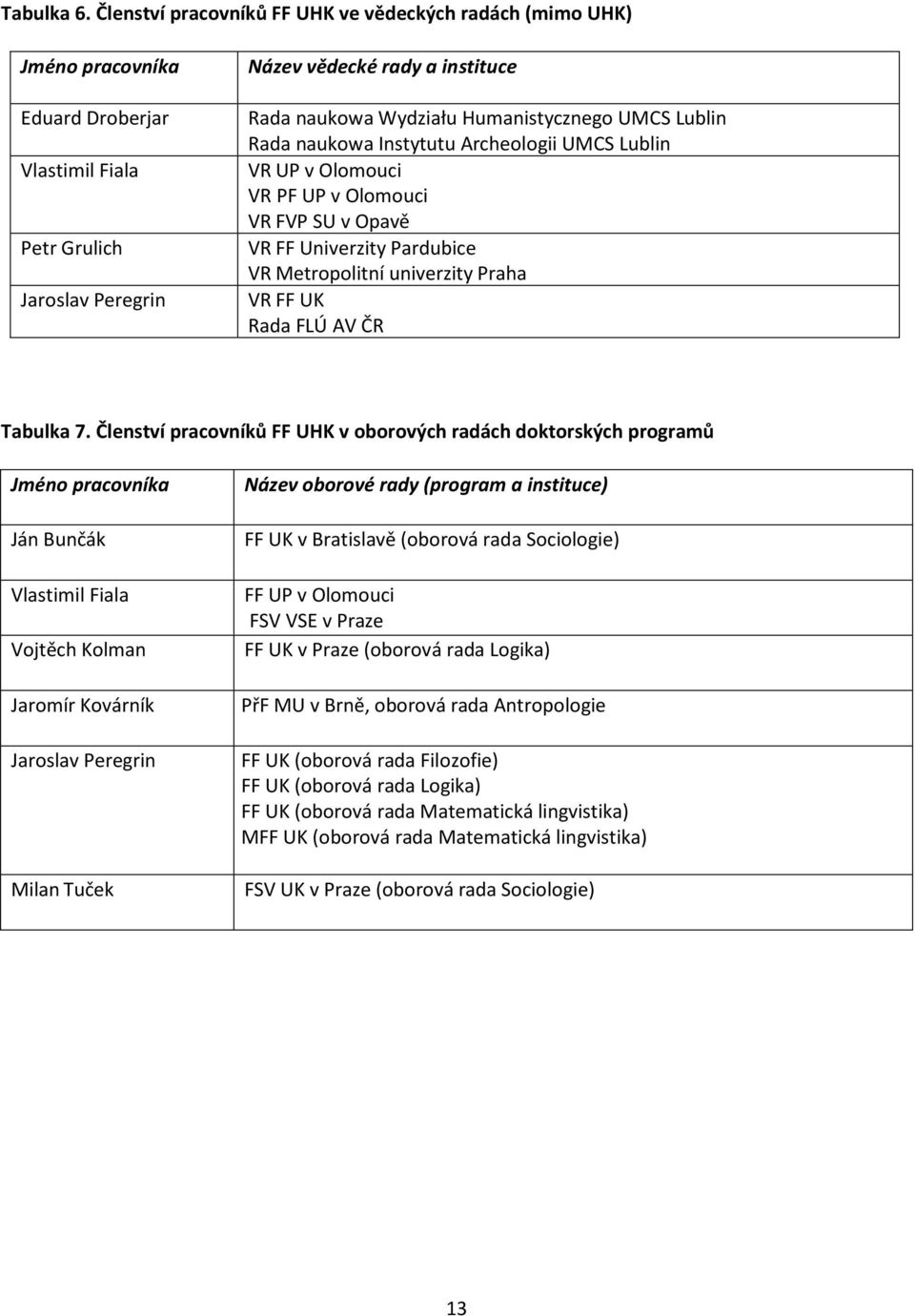 Humanistycznego UMCS Lublin Rada naukowa Instytutu Archeologii UMCS Lublin VR UP v Olomouci VR PF UP v Olomouci VR FVP SU v Opavě VR FF Univerzity Pardubice VR Metropolitní univerzity Praha VR FF UK