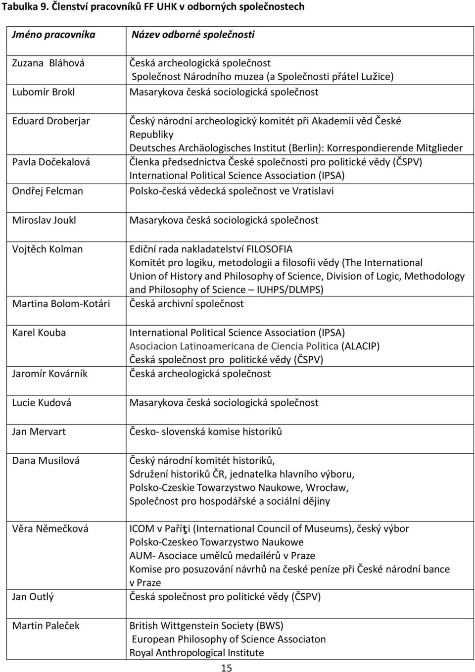 Karel Kouba Jaromír Kovárník Lucie Kudová Jan Mervart Dana Musilová Věra Němečková Jan Outlý Martin Paleček Název odborné společnosti Česká archeologická společnost Společnost Národního muzea (a