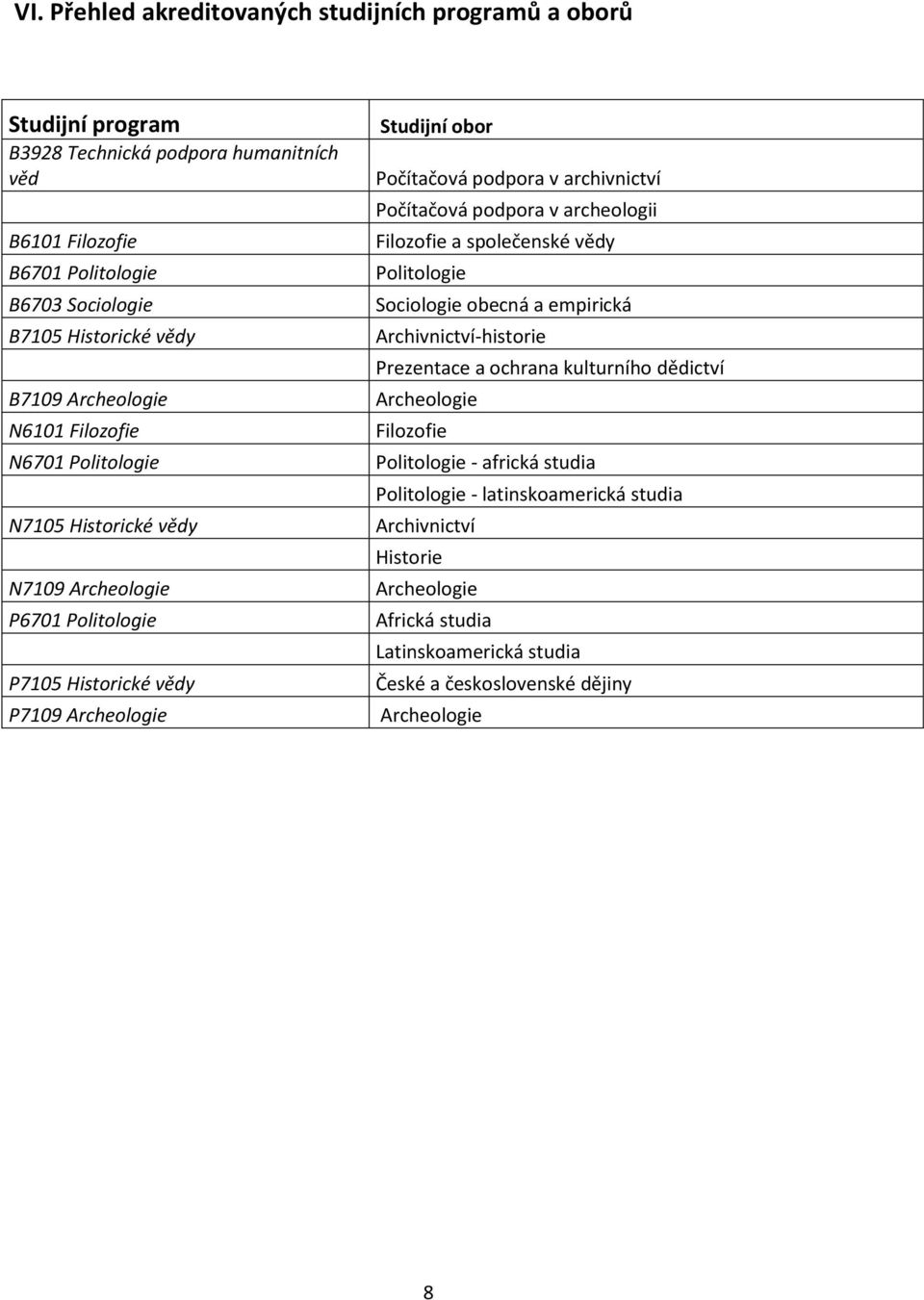archivnictví Počítačová podpora v archeologii Filozofie a společenské vědy Politologie Sociologie obecná a empirická Archivnictví-historie Prezentace a ochrana kulturního dědictví