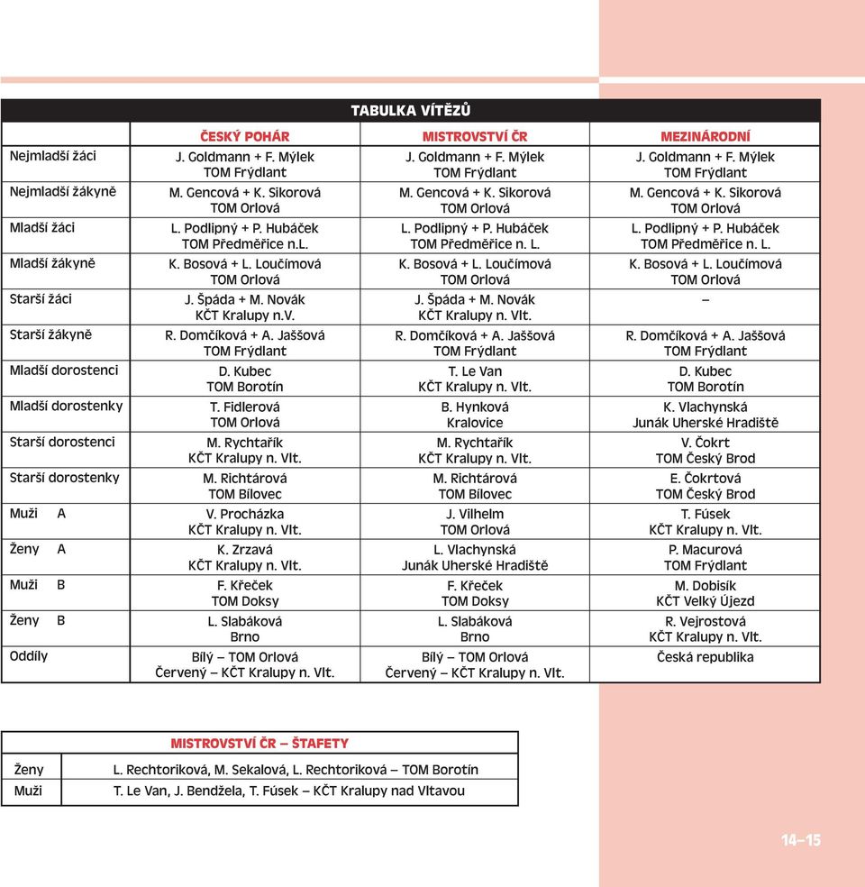 Novák KČT Kralupy n.v. R. Domčíková + A. Jaššová TOM Frýdlant D. Kubec TOM Borotín T. Fidlerová TOM Orlová M. Rychtařík KČT Kralupy n. Vlt. M. Richtárová TOM Bílovec V. Procházka KČT Kralupy n. Vlt. K. Zrzavá KČT Kralupy n.