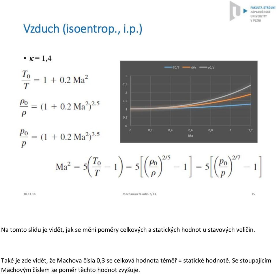 Také je zde vidět, že Machova čísla 0,3 se celková hodnota